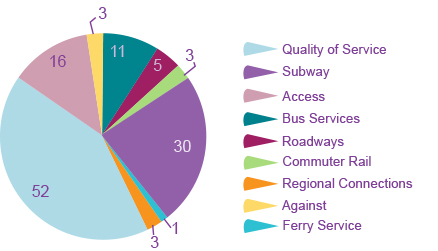 Survey 7 - question 2 is a pie chart showing that out of 92 respondents asked which projects should be funded if the MPO spent some of it’s transit money on highway or expansion projects, 52 said quality of service, 30 said subway, 16 said access, 11 said bus services, 5 said roadways, 3 said commuter rail, 3 said regional connections, 1 said ferry service, and 3 were against it.